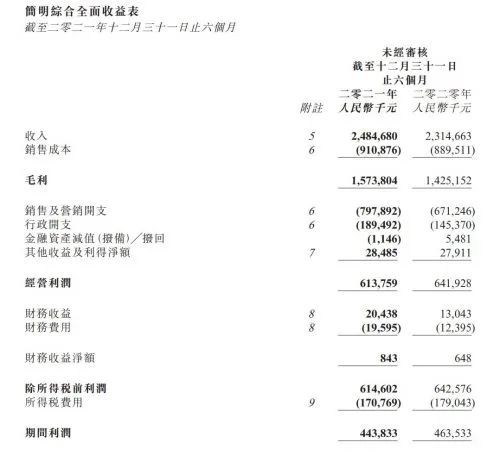 江南布衣2022上半财年销售24.85亿元