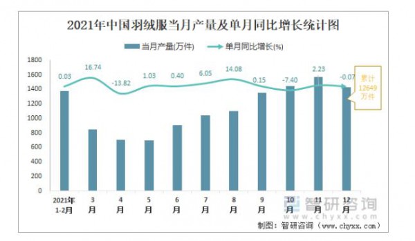 2021年羽绒服产量统计：低点回升 江苏产量占比12%