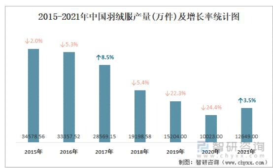 关于2021年羽绒服产量统计|低点回升 江苏产量占比12%