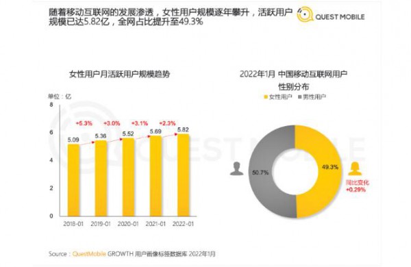 “她經濟”升溫,女性線上消費、商業價值持續崛起