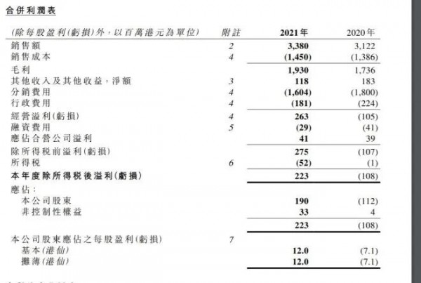 品牌数据|佐丹奴2021年销售33.8亿港元
