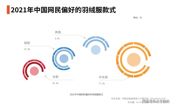 羽绒服市场数据分析：2021年77.0％中国网民偏好的羽绒服款式是中长款