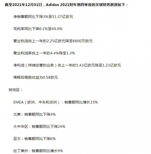 阿迪达斯2021年销售额212.3亿欧元，​大中华区增长3%