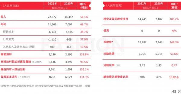 全年净利润增加136.1%至40.109亿元 冠军李宁再次迎来巅峰
