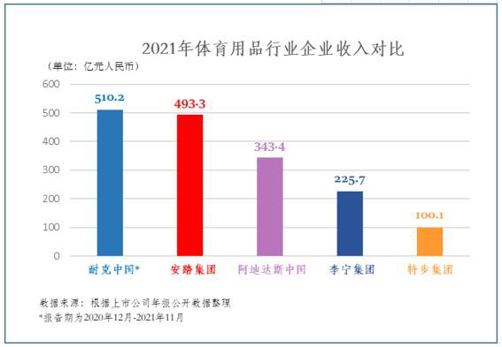 先后超越阿迪、逼近耐克 安踏的“新基建”到底有多强