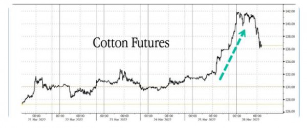 美國棉花價格飛漲 衣服也要開始“通脹”了嗎