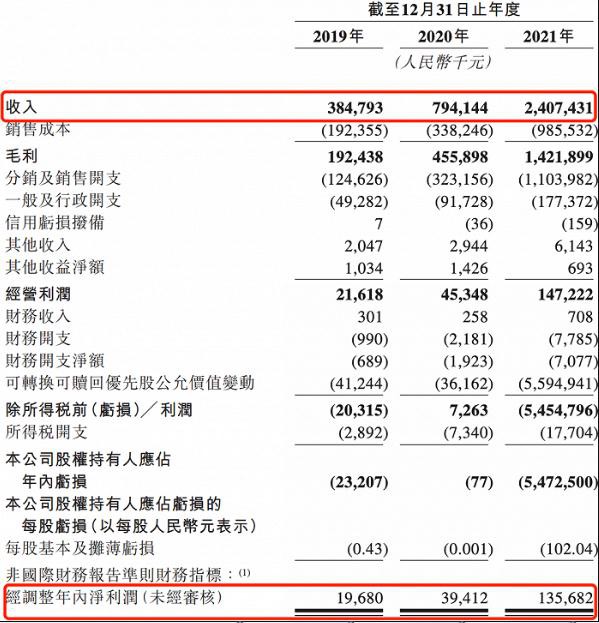 蕉下向港交所递交上市申请 去年年入24亿、小赚1亿