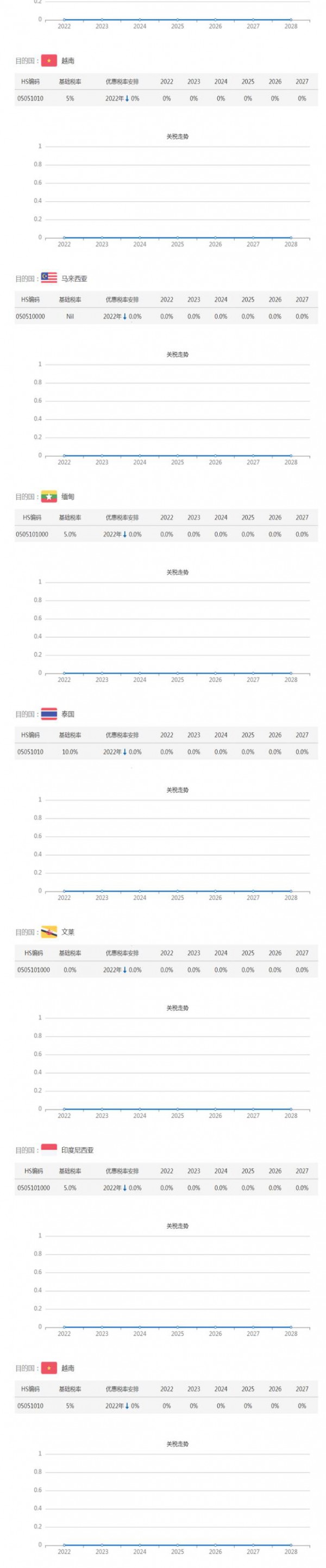 面对中国羽绒产业 东盟十国如何减免进口关税