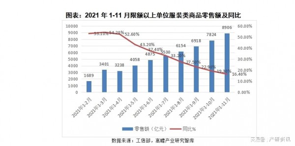 行业分析|关于2021年我国服装行业发展与解析