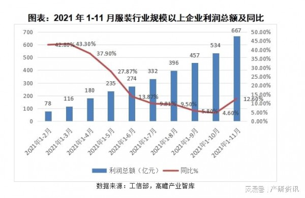 行业分析|关于2021年我国服装行业发展与解析