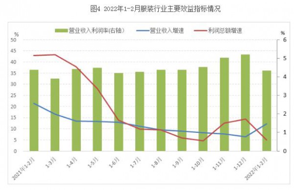 2022年1-2月我国服装行业经济运行简报