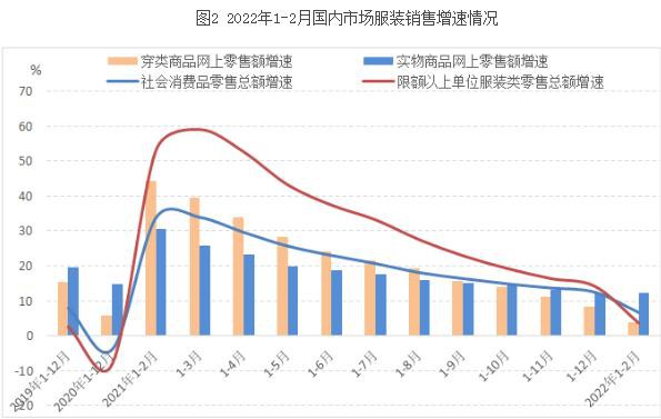 2022年1-2月我国服装行业经济运行简报