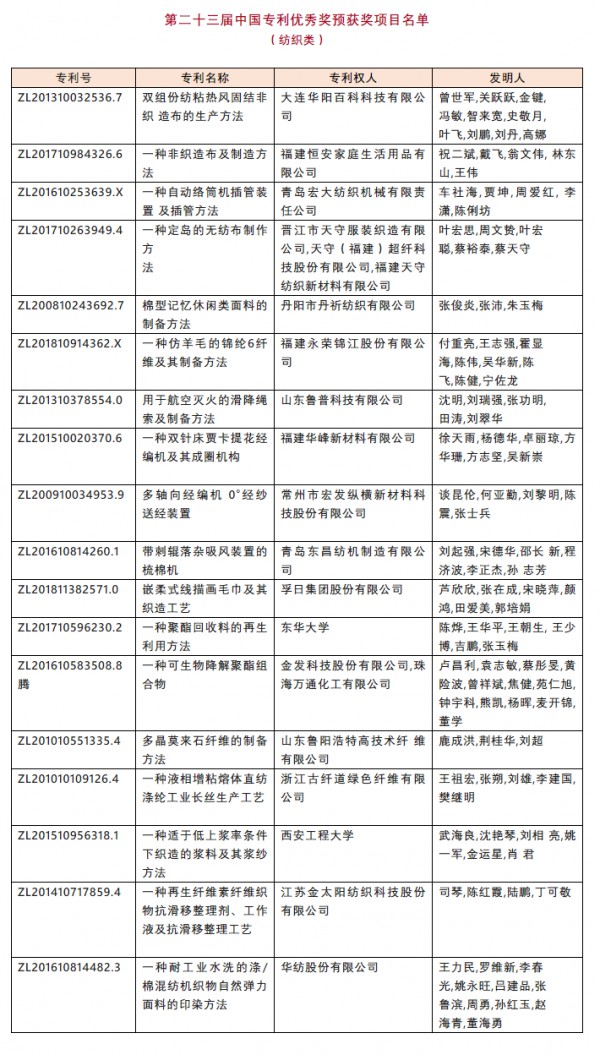 第二十三届中国专利奖评审结果公示,一批纺织专利位列其中
