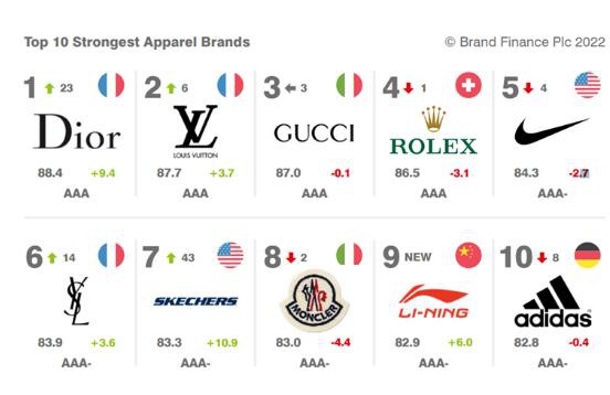 波司登上榜2022全球最有價值50強服飾品牌