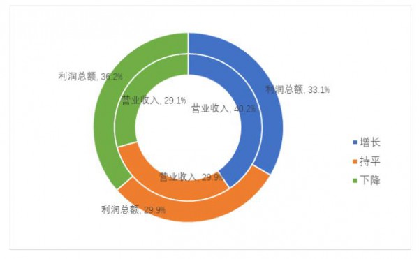 行业聚焦｜2022年春季中国服装行业运行情况调研分析报告