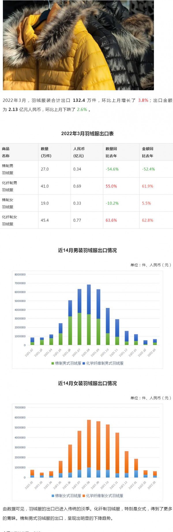 传统淡季——羽绒服装进出口统计（3月）