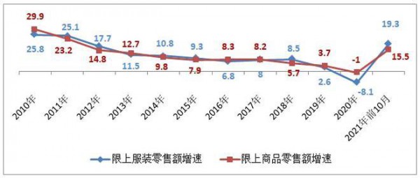 近两年中国服装消费市场发展特点解析 消费实现恢复性增长