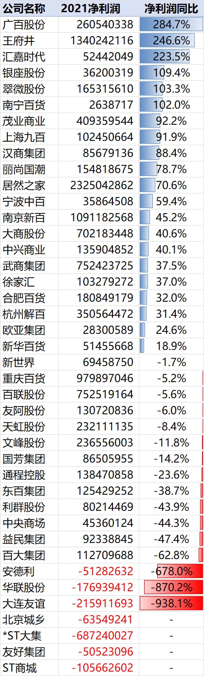 2021年百货零售业营收利润双增长！