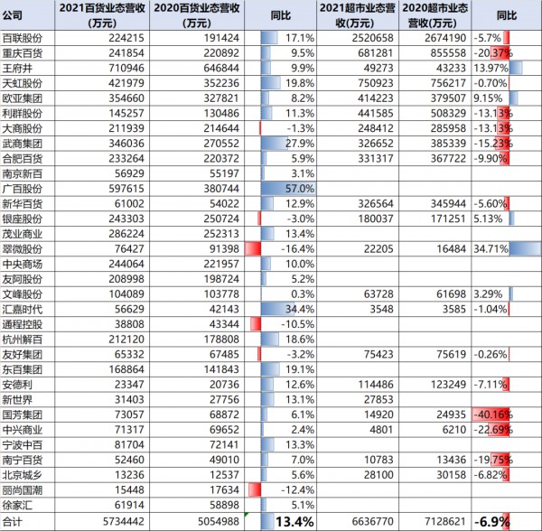 2021年百货零售业营收利润双增长！
