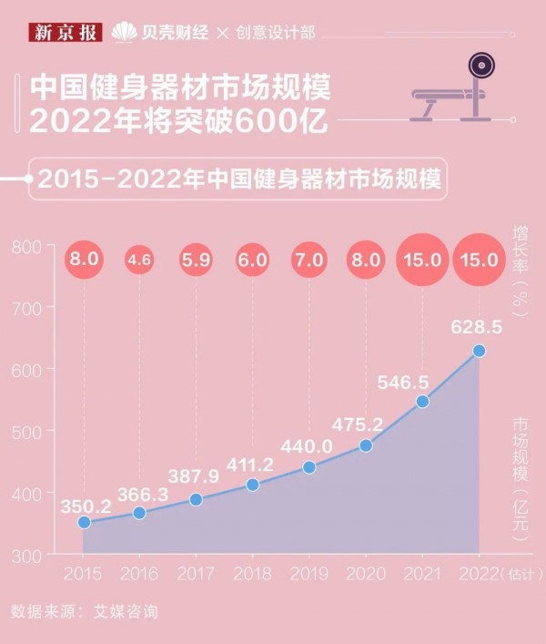 2022年健身器材市场规模将突破600亿元,瑜伽鞋销量增长816%！