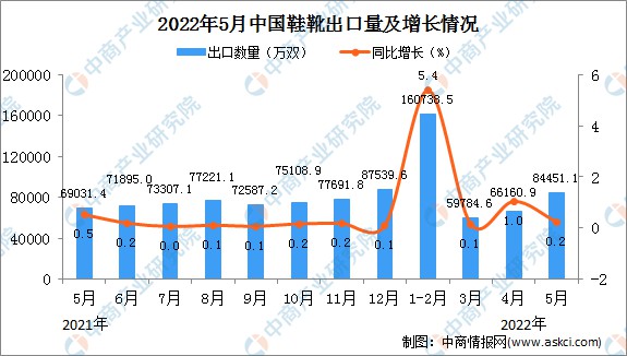 行业数据：中国鞋靴5月出口数据统计分析
