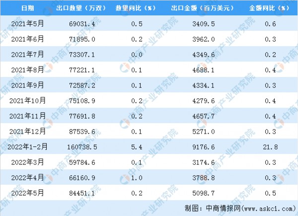 行业数据：中国鞋靴5月出口数据统计分析