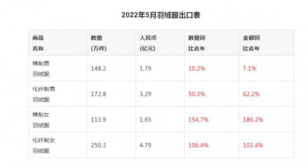 5月羽绒服装进出口统计—同比大增