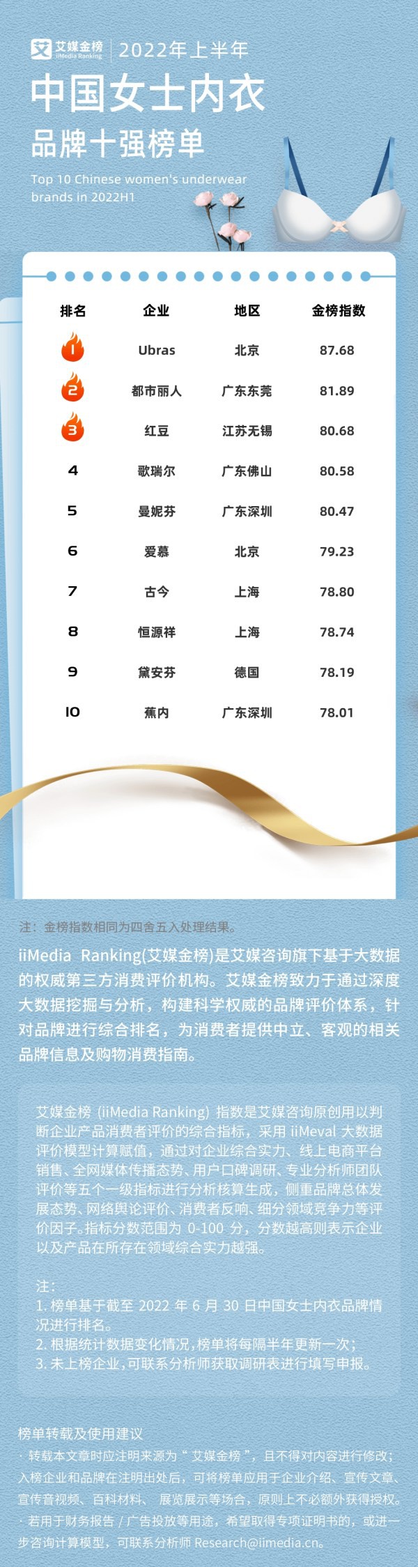 最新！艾媒咨询发布了10大中国女士内衣品牌排行榜！