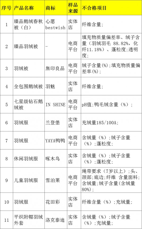 江苏省市场监管局关于羽绒制品质量省级监督抽查情况