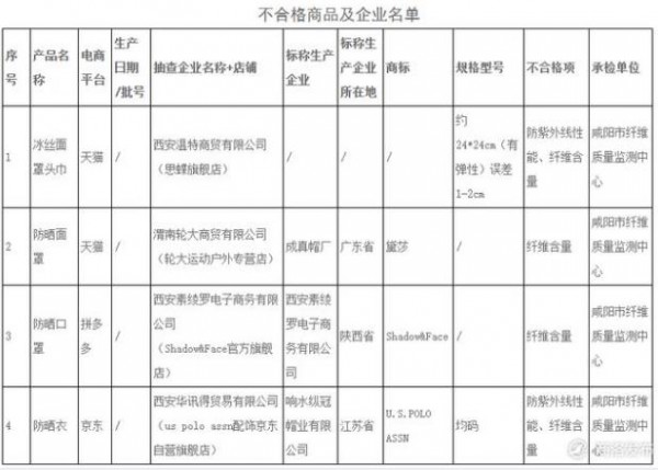 陕西抽查：发现4批次防晒纺织品不合格商品,涉及天猫、京东等电商平台