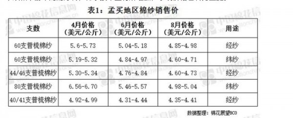 印度棉纱出口缘何降至冰点？