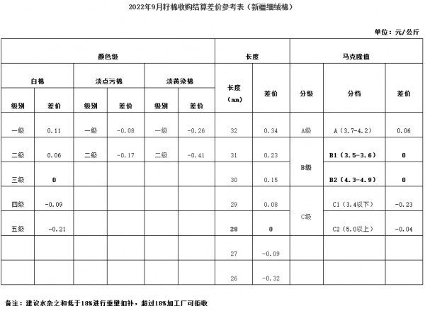 2022年9月《中国棉花协会籽棉收购结算差价参考表（新疆细绒棉)》正式发布