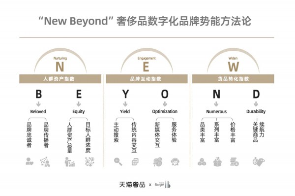 罗兰贝格联合天猫奢品发布“New Beyond”数字化品牌势能方法论