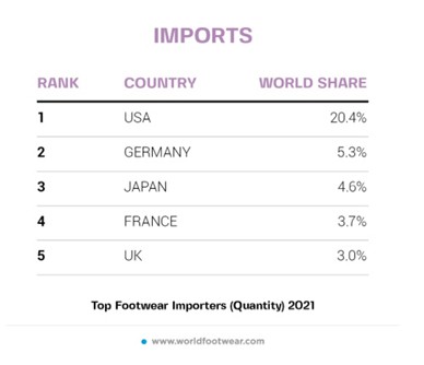 世界十大鞋类进口国中,其中8个是欧洲国家