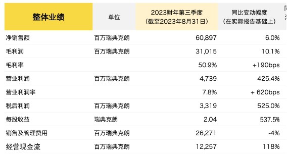 H&M集团上季度毛利同比增10%,成本和效率方案正在“全速推进”