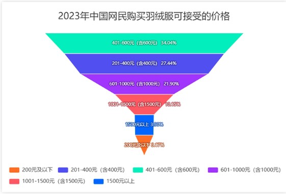 2023年中国网民购买羽绒服消费行为调研数据