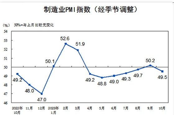 受十一假期影响,中国10月官方制造业 PMI 降至收缩区间