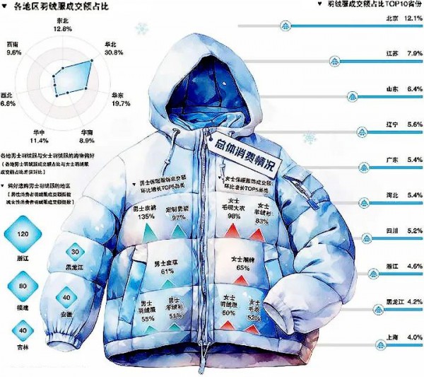 经济日报携手京东发布羽绒服消费数据,北京成交最多