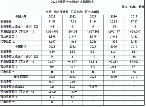 需求疲弱?中国最大针织面料龙头预警上半年净利暴跌或超6成