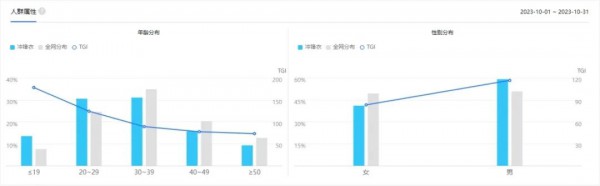 猛涨2550%,部分已卖断货!兼具功能性与实用性,冲锋衣突然爆火!