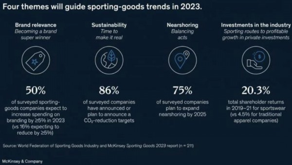 麦肯锡发布《2023全球体育用品业报告》