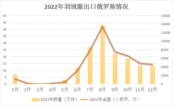 羽绒羽毛对俄罗斯出口终获突破,羽绒服出口年末回升