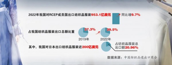 RCEP實施一年多,助力紡織生產鏈重構升級