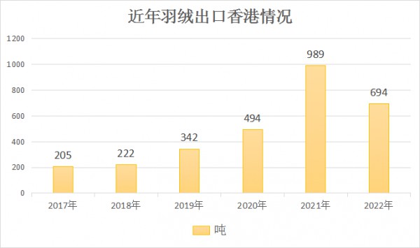 香港出口创下70年来最大跌幅,其近年成为我国羽绒出口较大目的地