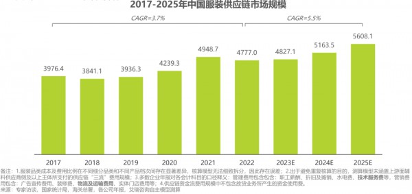 艾瑞咨询发布《2022年中国服装供应链行业研究报告》