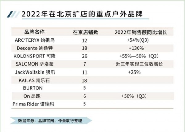 近4年北京户外品牌店铺体量增2.4倍