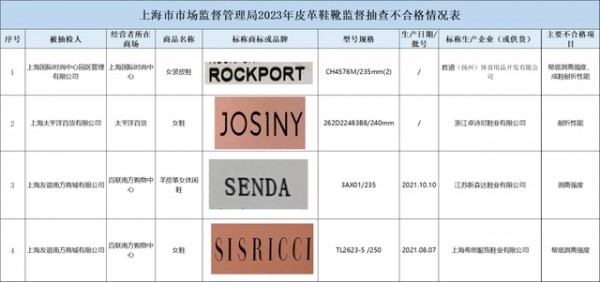 上海市抽查40批次皮革鞋靴產品 4批次不合格