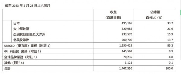 優衣庫母公司2023上半財年:營業利潤增長16%至2200億日元,大中華區表現如何?