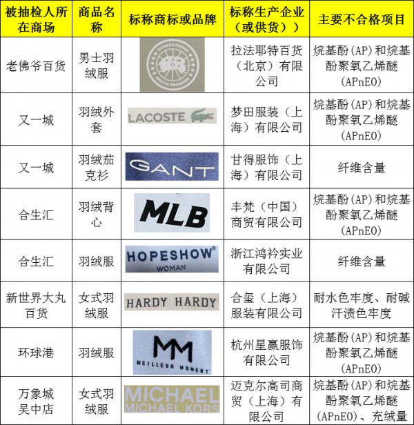 上海市抽查羽绒产品,加拿大鹅,LACOSTE和MLB等品牌不及格