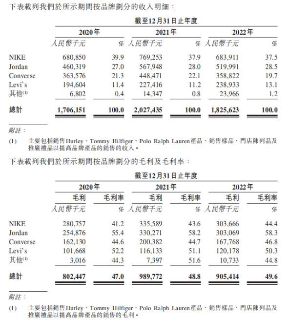 童装品牌运营商“永兴东润”转战港股IPO,去年营收18亿